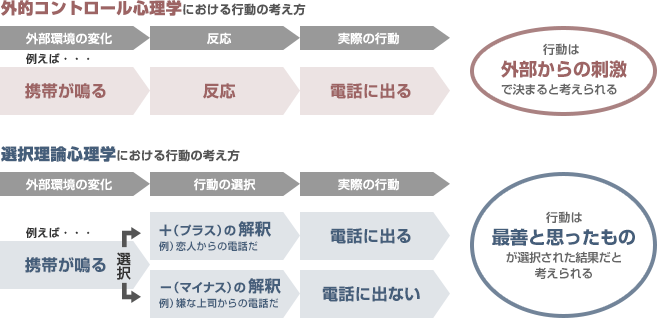 グラッサー博士の選択理論 - 幸せな人間関係を築くために